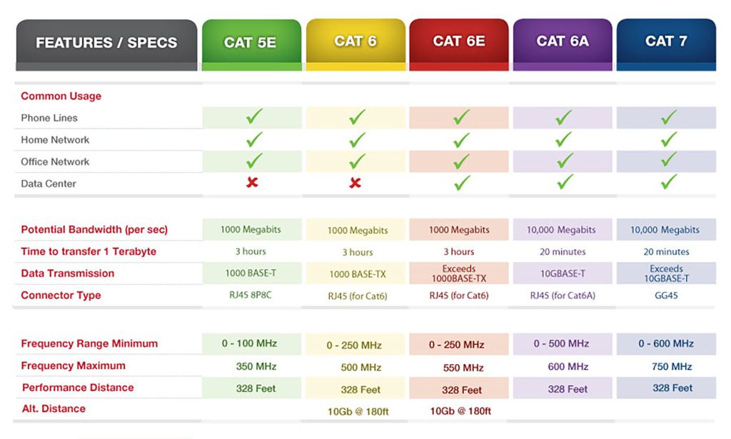 Ethernet Cables Compared: Cat 5e vs Cat 6 vs Cat 6A vs Cat 7